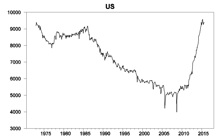 世界石油供应与需求
