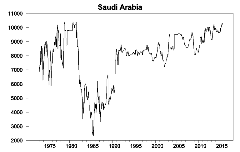 世界石油供应与需求