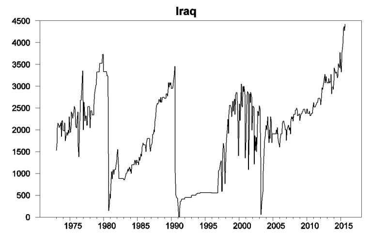 世界石油供应与需求