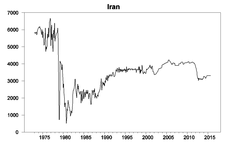 世界石油供应与需求