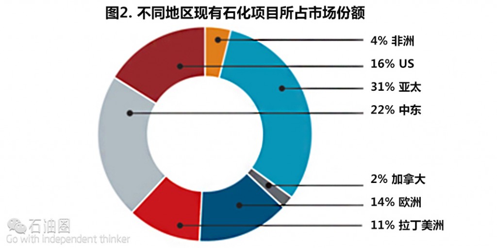 2016最新:全球石化产业概览与展望