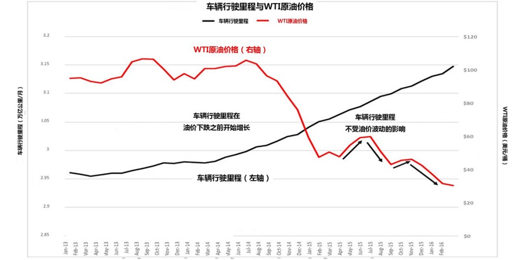 汽油需求：混淆视听的红鲱鱼