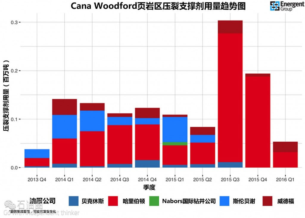 各大油服公司压裂支撑剂用量趋势图 告诉我们什么？