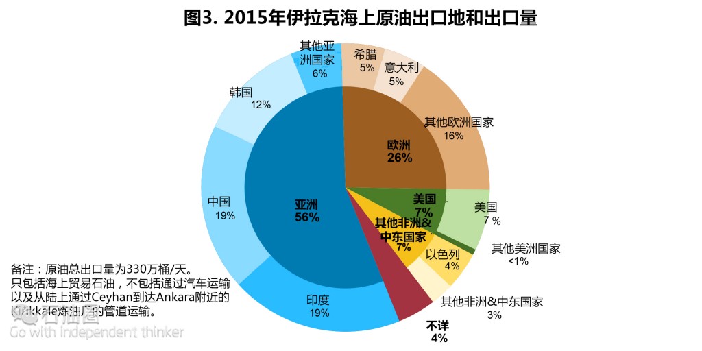 EIA最新报告：伊拉克油气行业现状分析