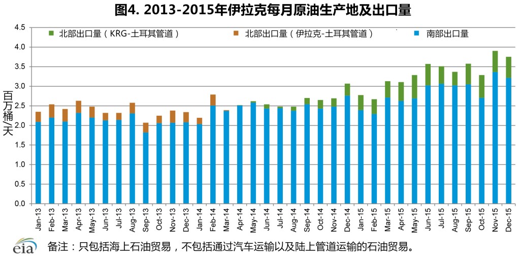 EIA最新报告：伊拉克油气行业现状分析