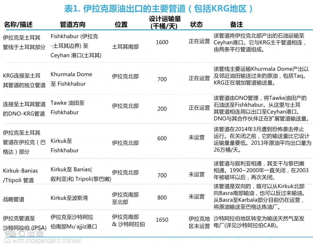 EIA最新报告：伊拉克油气行业现状分析（一万字）