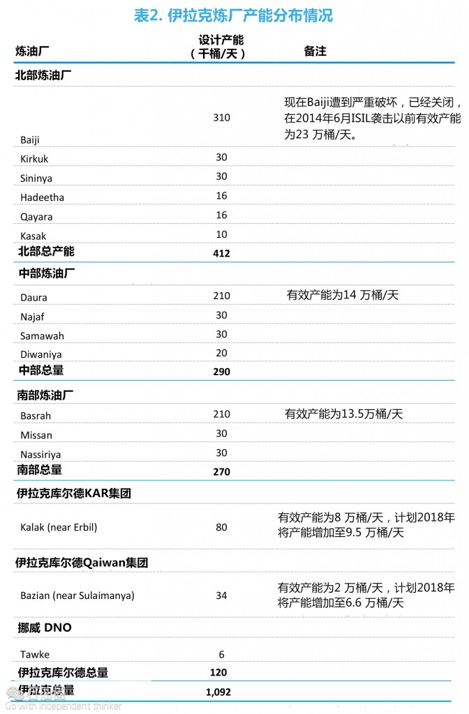 EIA最新报告：伊拉克油气行业现状分析