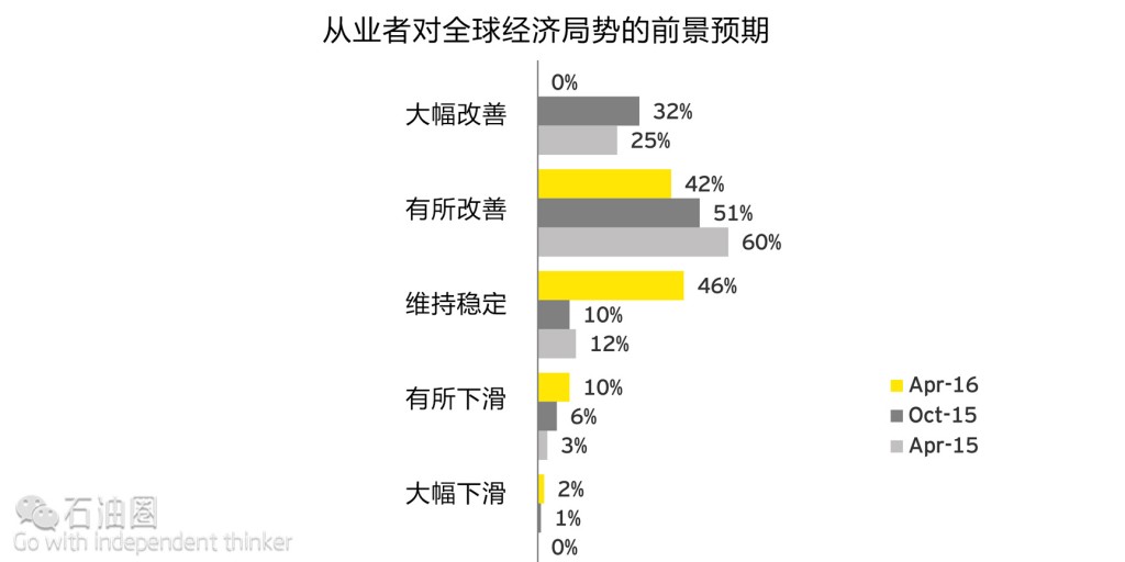 安永：油气市场并购前景几何？
