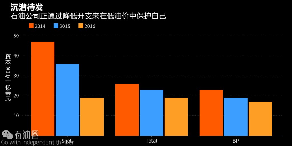 北海油气勘探：分享经济如何引领可持续降本