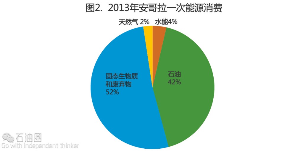 EIA最新报告：安哥拉油气行业现状分析