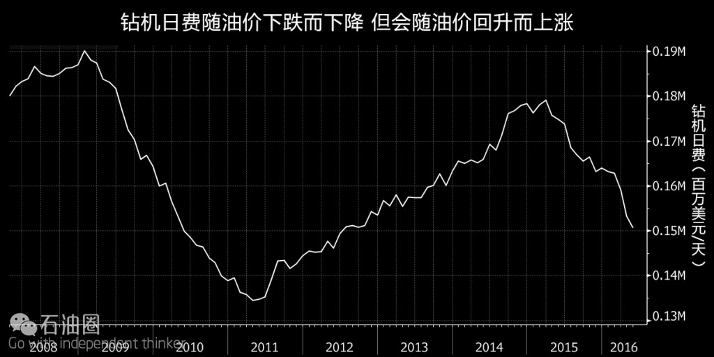 北海油气勘探：分享经济如何引领可持续降本