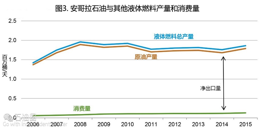 EIA最新报告：安哥拉油气行业现状分析