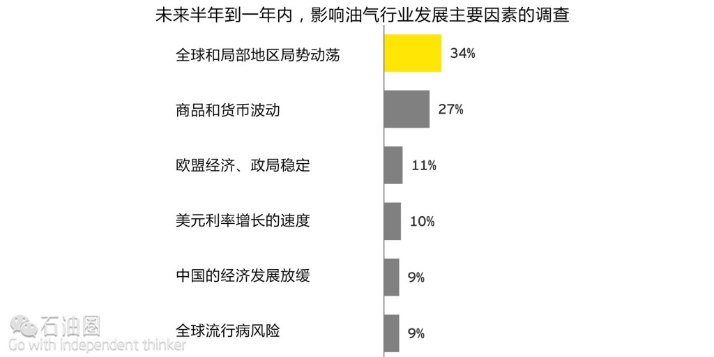 安永：油气市场并购前景几何？