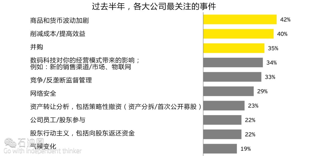 安永：油气市场并购前景几何？