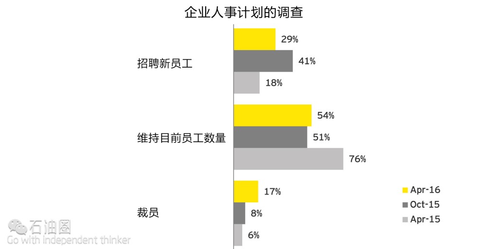 安永：油气市场并购前景几何？