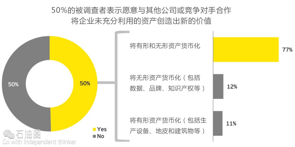 安永：油气市场并购前景几何？