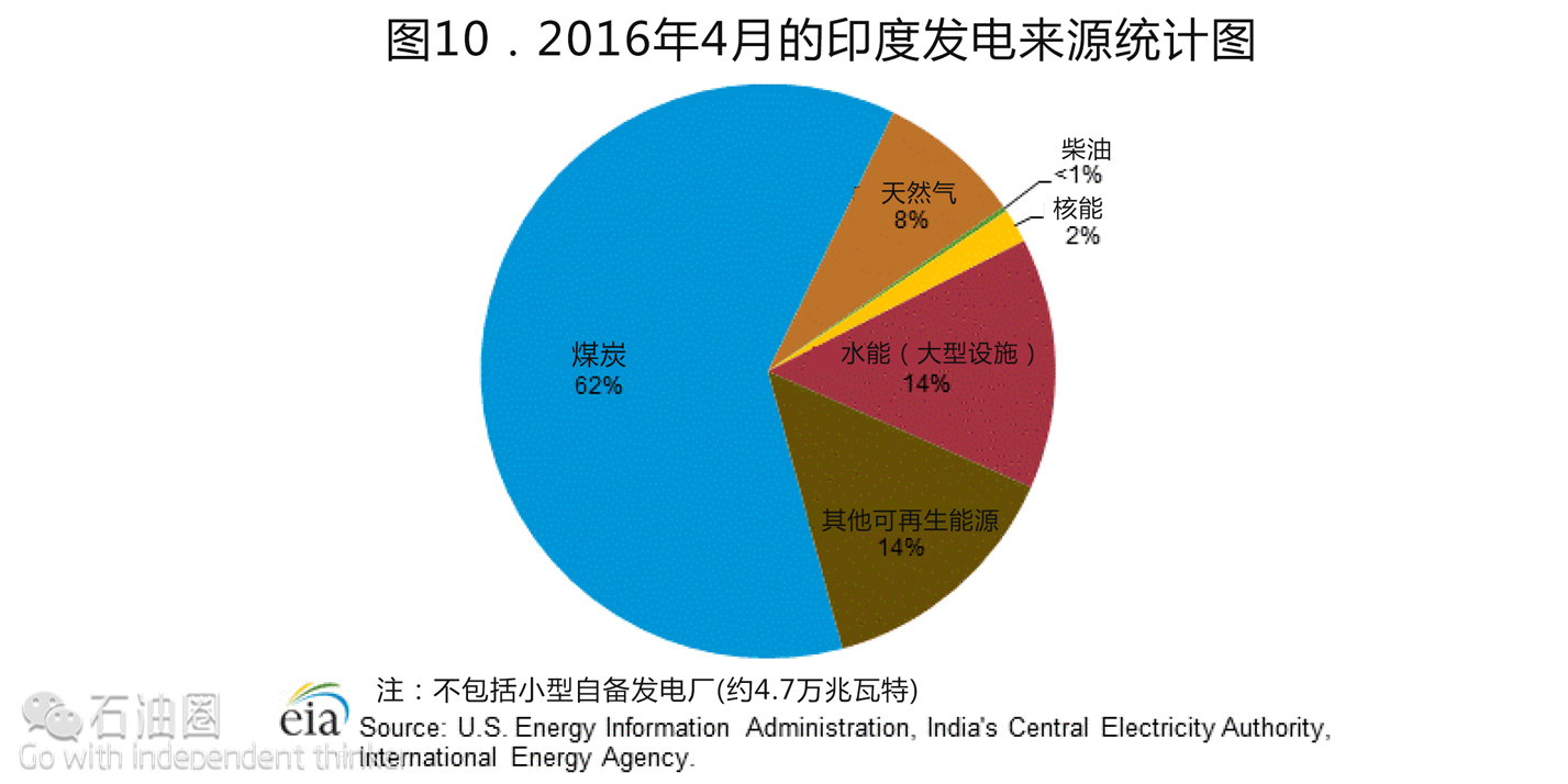 EIA最新报告：印度油气行业现状分析