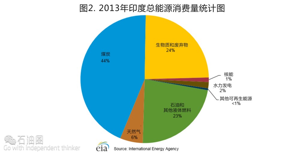 EIA最新报告：印度油气行业现状分析