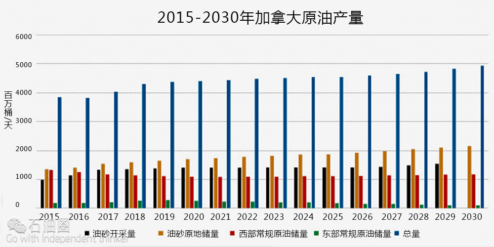 低油价下 为何说加拿大油砂前景依然光明？