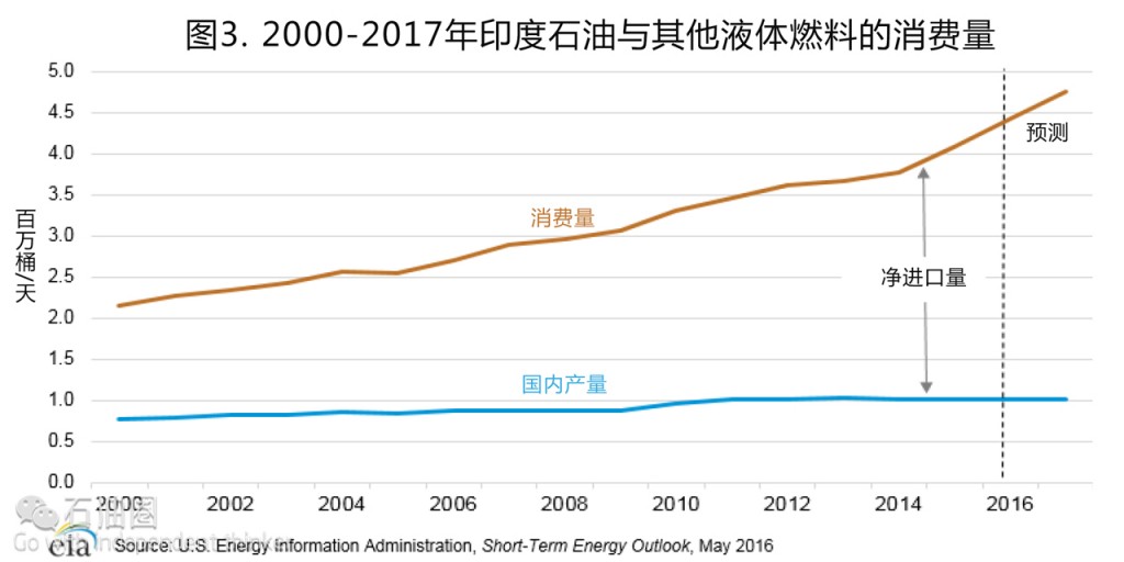 EIA最新报告：印度油气行业现状分析