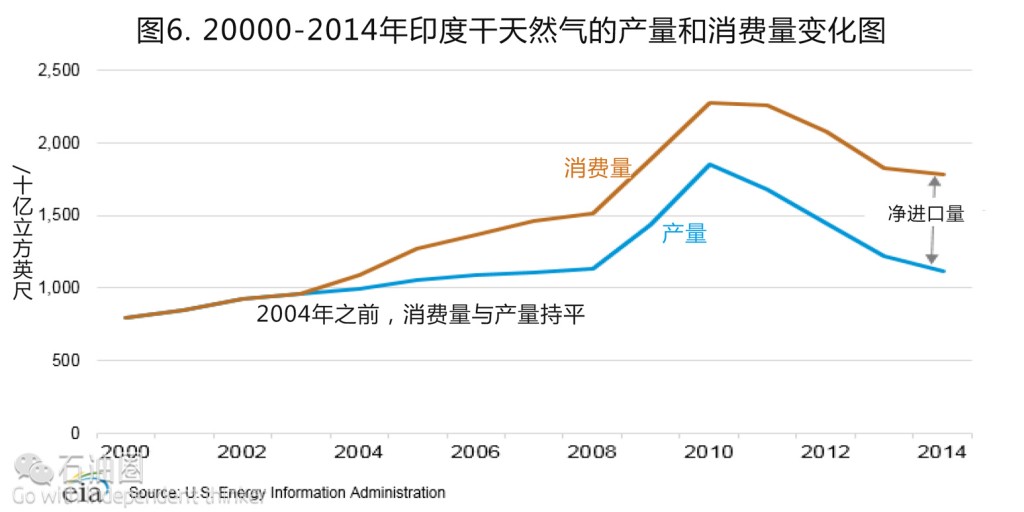 EIA最新报告：印度油气行业现状分析