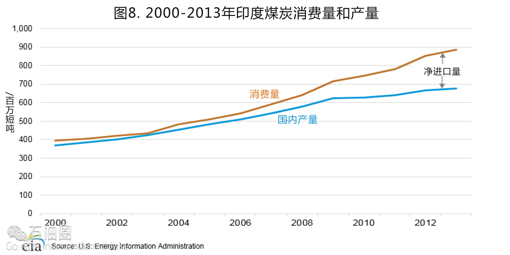 EIA最新报告：印度油气行业现状分析