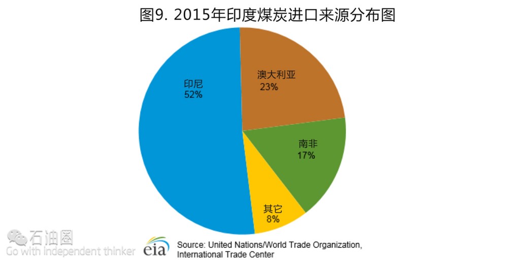 EIA最新报告：印度油气行业现状分析