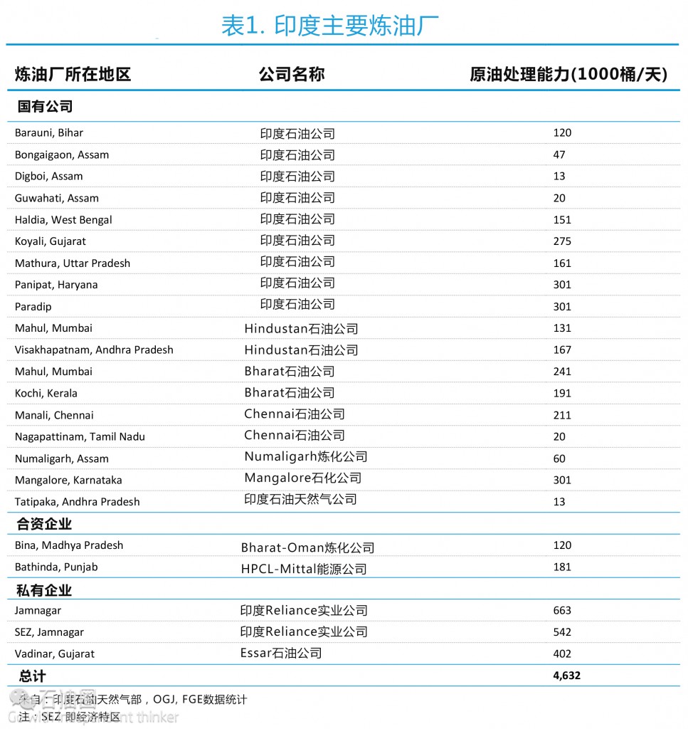 EIA最新报告：印度油气行业现状分析