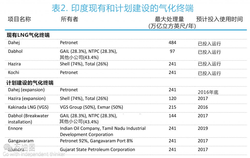 EIA最新报告：印度油气行业现状分析
