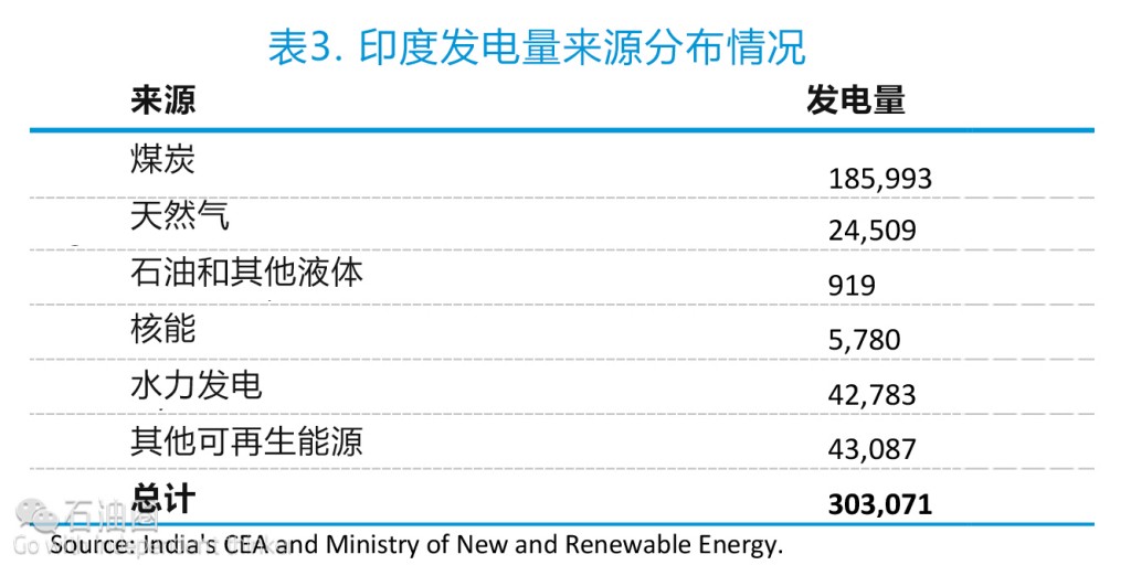 EIA最新报告：印度油气行业现状分析