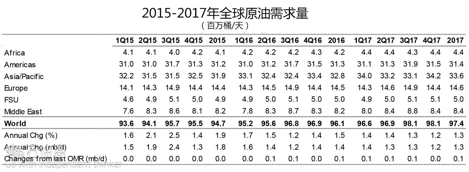 IEA最新报告：供需趋近平衡 油市是否将要回暖？