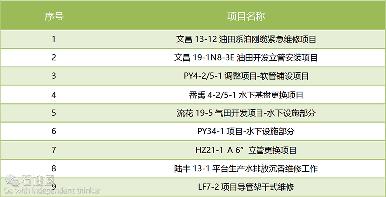 深海能源大会：海油工程水下工程技术与装备