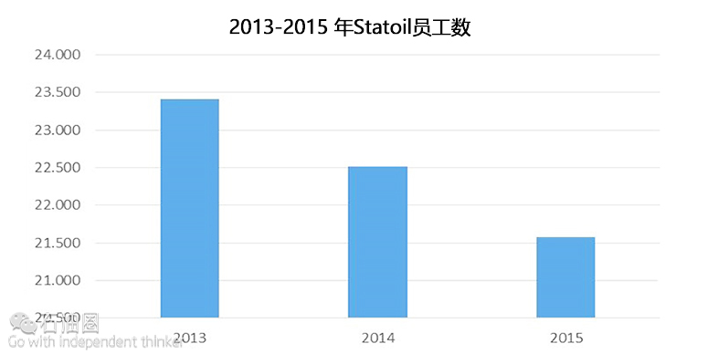 石油人都值得一看：Statoil将如何“战胜”低油价