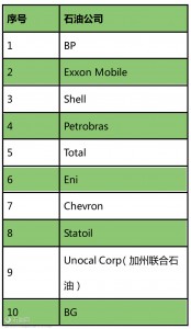 表2.　排名前10的国际深水油气勘探开发公司
