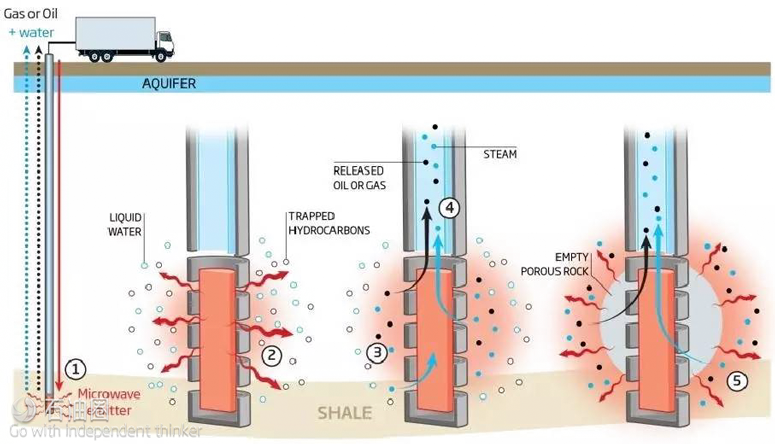 微波加热：极有可能取代压裂的下一代页岩油开采技术