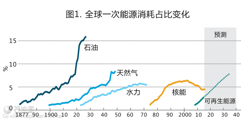 油市供应短缺新开端 未来30年有这三大发展趋势 石油圈