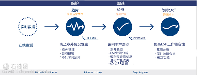 完善ESP性能监测：人工举升的技术之美