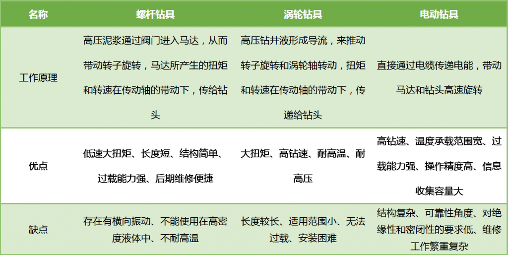 表1 三种井下动力钻具的优缺点对比