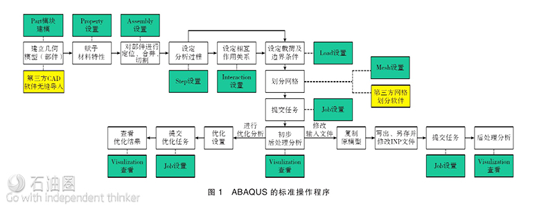 ABAQUS软件在油气井工程中的应用及分析