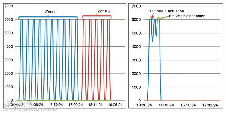 图1 液压阀（左）和电液阀（右）的工作时间比较