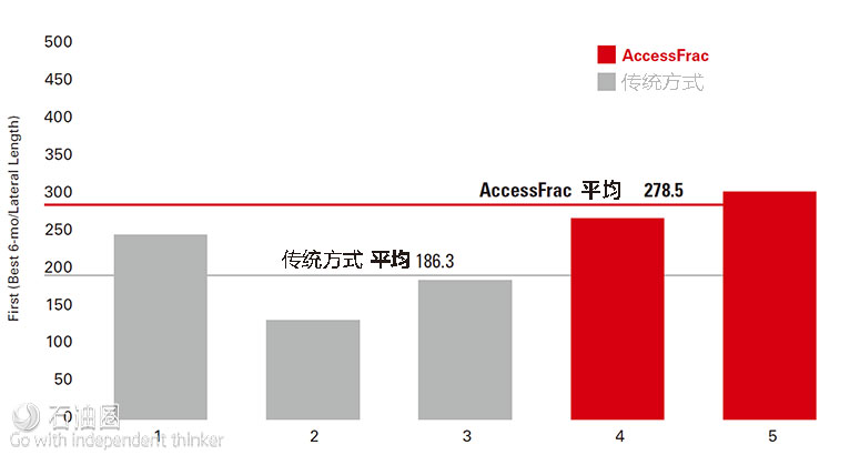 AccessFrac有望解决低渗储层增产难题