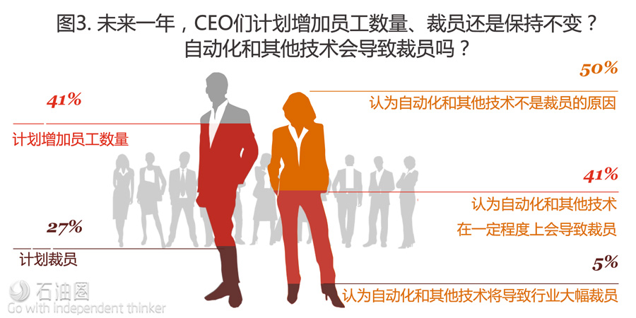 普华永道：未来20年 油企CEO们最看重什么?