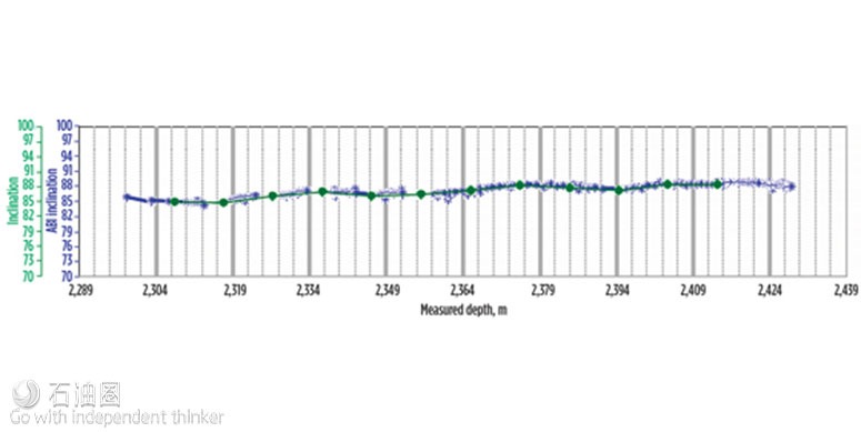 图8. 从ABI传感器得到的井斜与MWD测量读数一致。