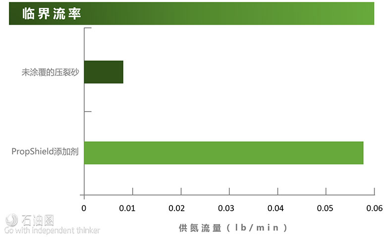 PropShield实现现场成功应用