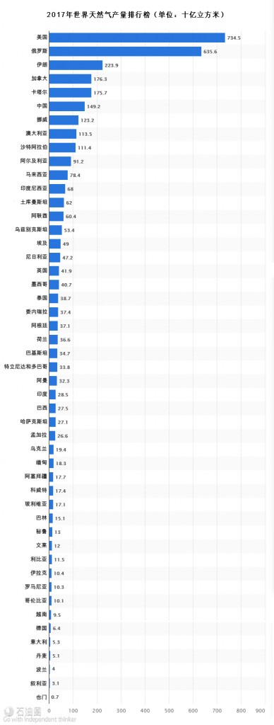 天然气排行榜图