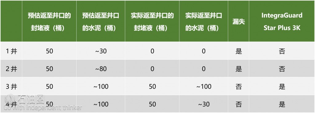BJ公司经典之作：IntegraGuard Star水泥封堵体系